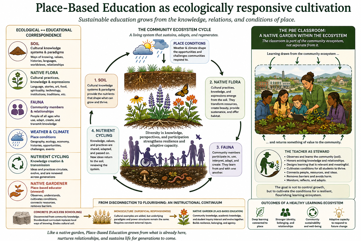 a diagram of how community mirrors an ecosystem and place-based education acts as ecologically responsive cultivation